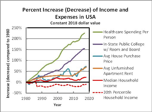 Plot of cost increases over time